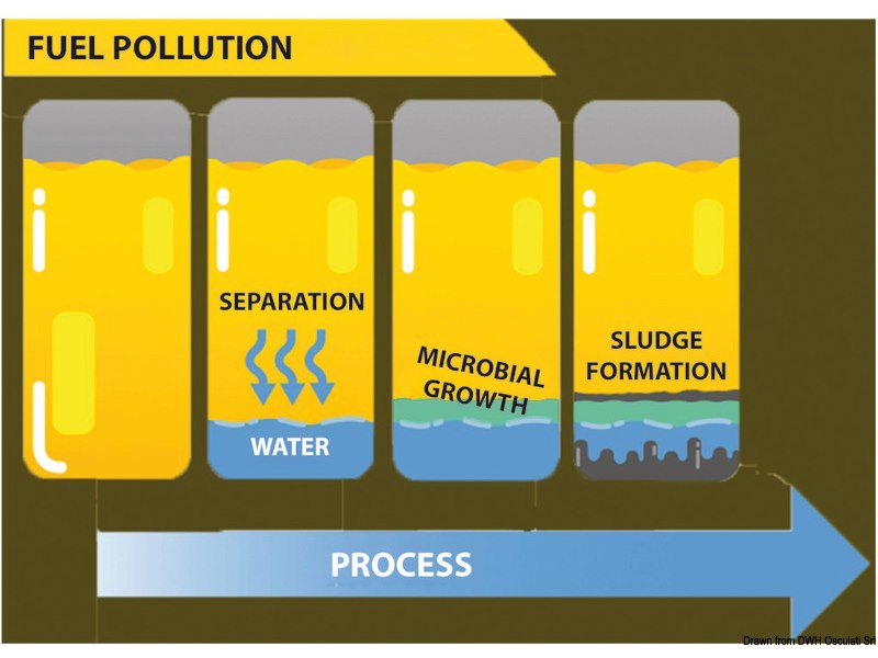 ECO-BACT H-Power battericida per gasolio