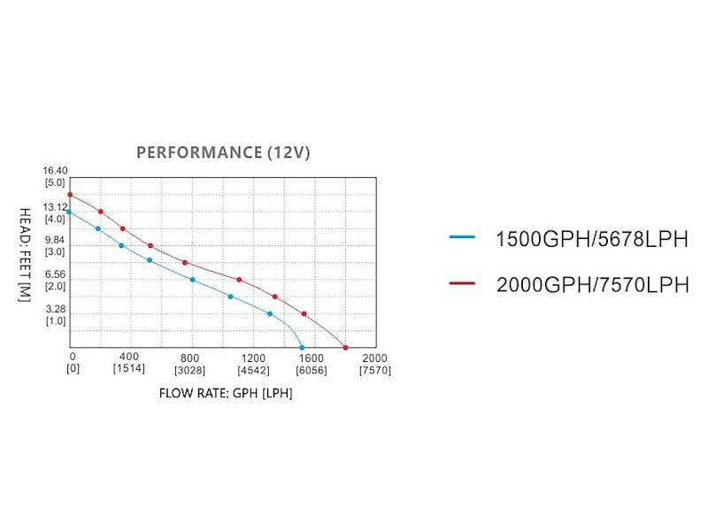 Pompa di sentina SeaFlo